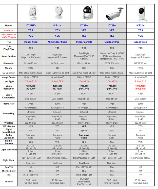かんたんネット接続 HDネットワークカメラ IC722W