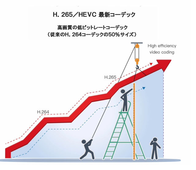 4Kドライブレコーダー,H.265.HEVC