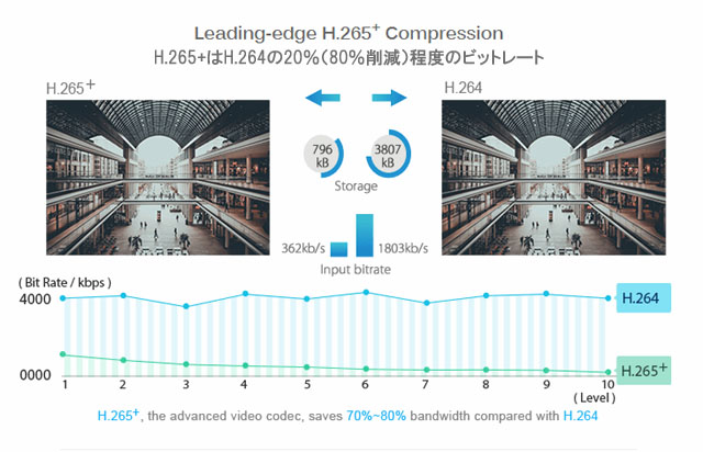 H.265+ ,H.265, 4K, HEVC