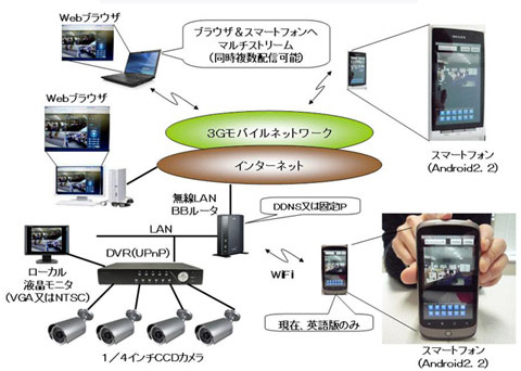 スマートフォン対応防犯カメラシステムネットワーク構成例