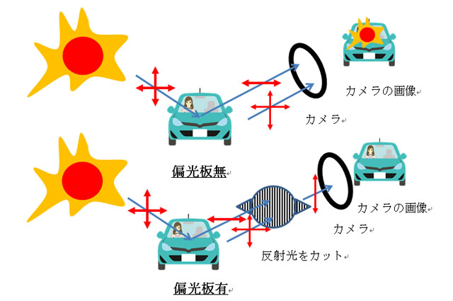 ドライブレコーダー用ＰＬフィルム, CPL,PL