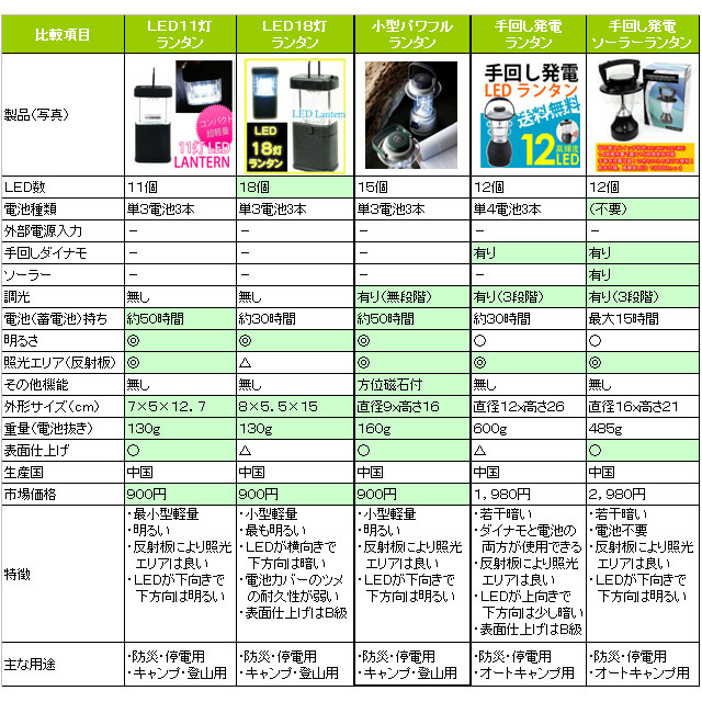 ＬＥＤランタン製品比較表